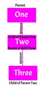 Multilevel_inheritance - php interview questions