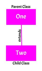 single inheritance - php interview questions