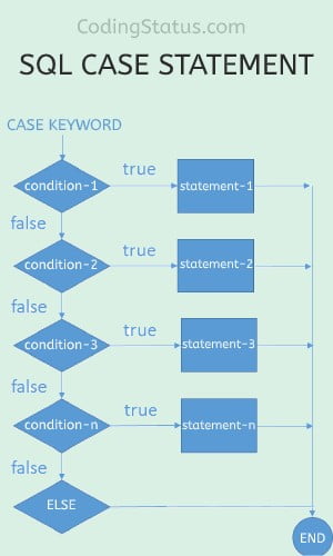 sql case statement