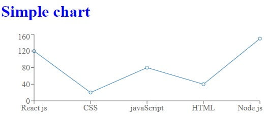 create charts in react js